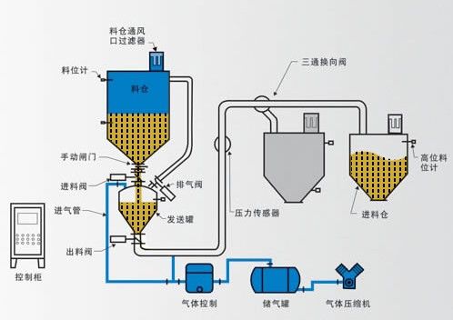 低壓氣力輸送料封泵有哪些優勢