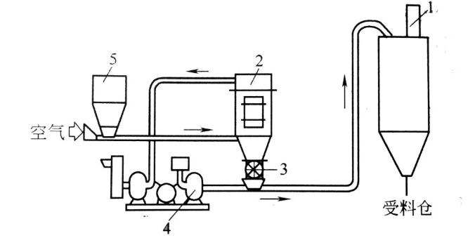 氣力輸送設(shè)備