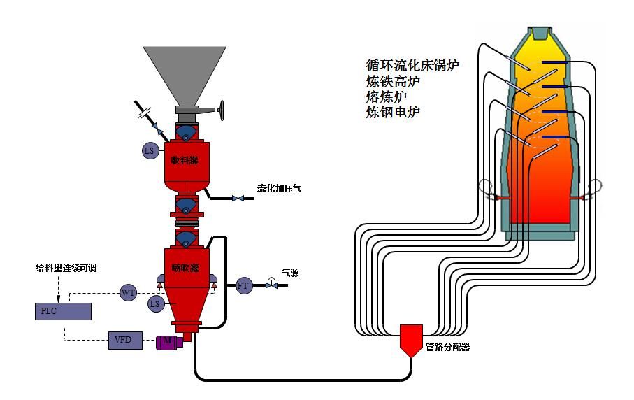 氣力輸送設備的原理及不同方式的工作場景